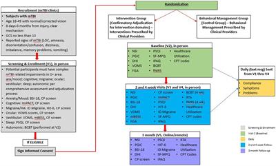 Targeted multidomain intervention for complex mTBI: protocol for a multisite randomized controlled trial in military-age civilians